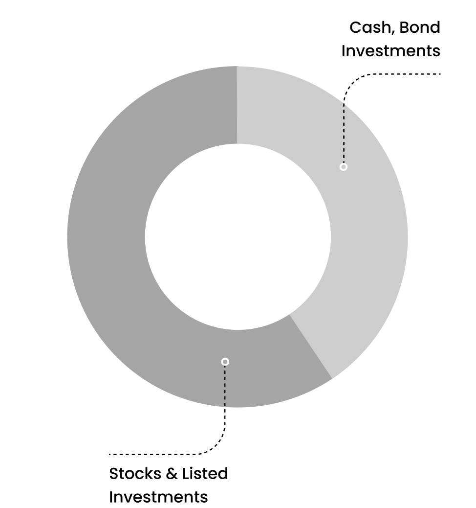 about pie chart